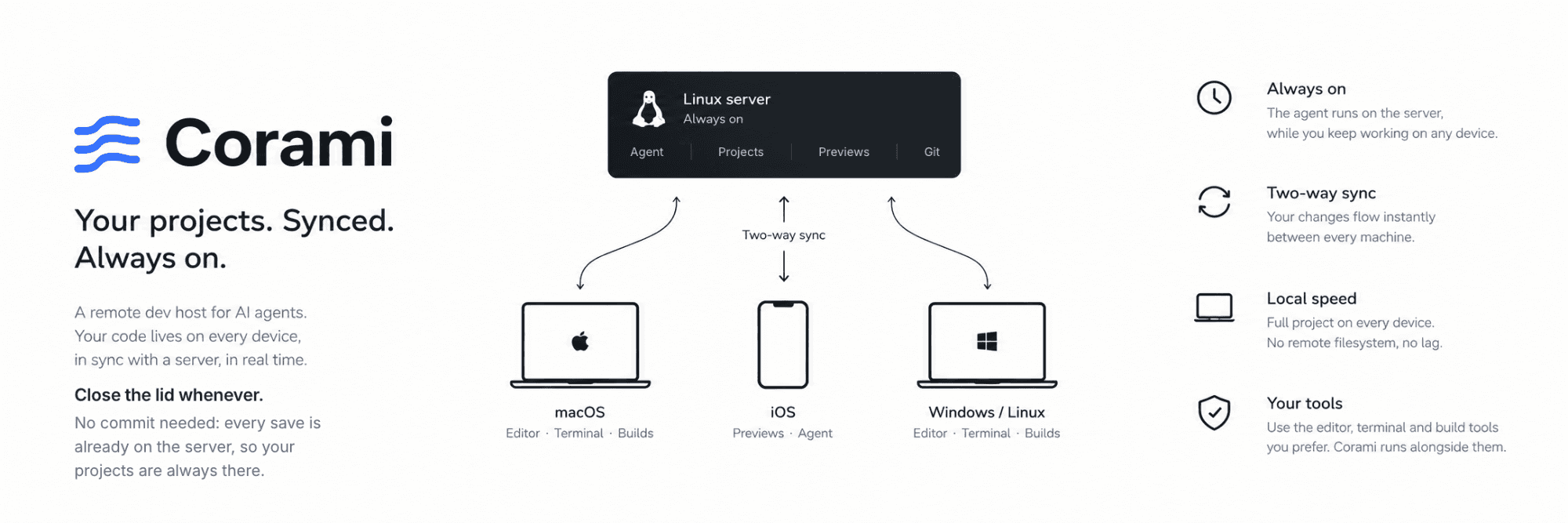 Diagram: an always-on Linux server runs the agent, with projects, previews and git, while a Mac, a phone and a Windows or Linux PC keep a full local copy in two-way sync.